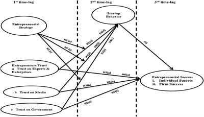 Linking the trust of industrial entrepreneurs on elements of ecosystem with entrepreneurial success: Determining startup behavior as mediator and entrepreneurial strategy as moderator